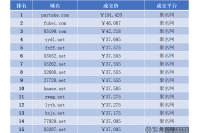 【昨日成交排行】net后缀屠榜！partake.com 19万成交，对应多家国外终端